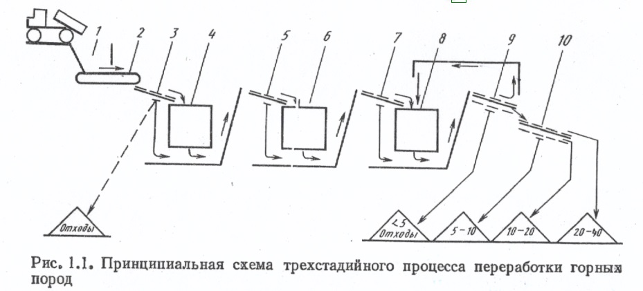 Принципиальная схема 3 стадийного дробления.jpg